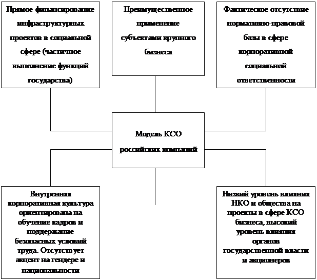 Американская модель корпоративной социальной ответственности презентация