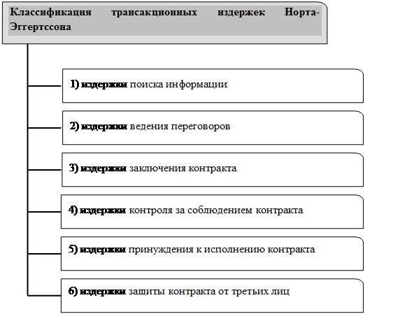 Трансакционных издержек Норта — Эггертссона. Трансакционные издержки классификация. Классификация Эггертссона издержки. Классификация Норта Эггертссона.