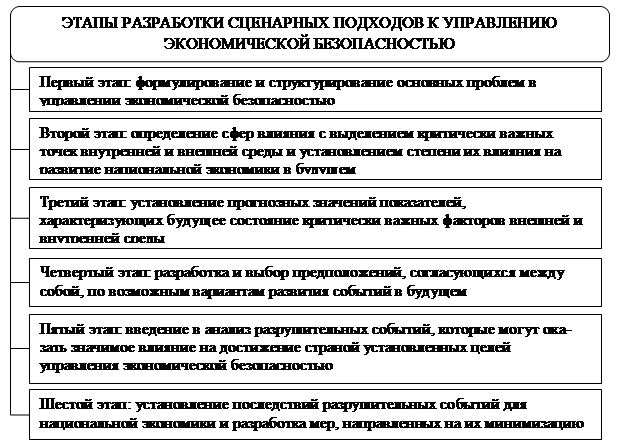 Концептуальные подходы безопасности. 1. Концептуальные подходы к экономической безопасности.