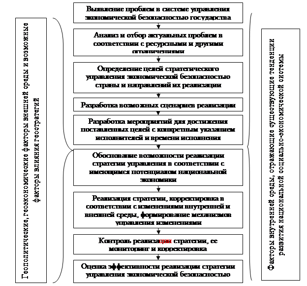 Концептуальные подходы безопасности. Концептуальные подходы к экономической безопасности. Подходы в управлении экономической безопасностью. Реализация стратегии экономической безопасности. Основные элементы стратегии экономической безопасности государства.