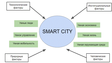 Эпоха smart проблемы особенности перспективы развития проект 10 класс информатика