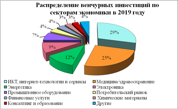 Статистика инвестиционных проектов