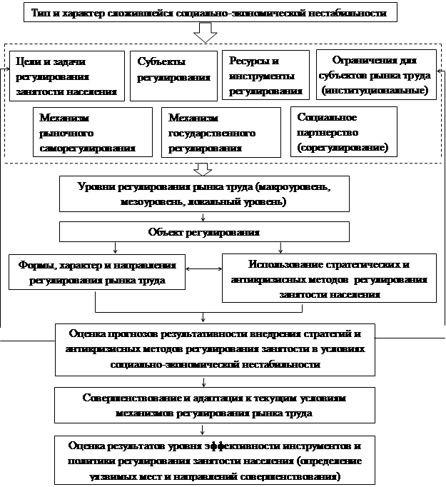 Правовое регулирование занятости в рф план