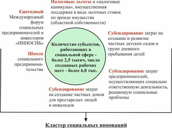 Проекты социального предпринимательства