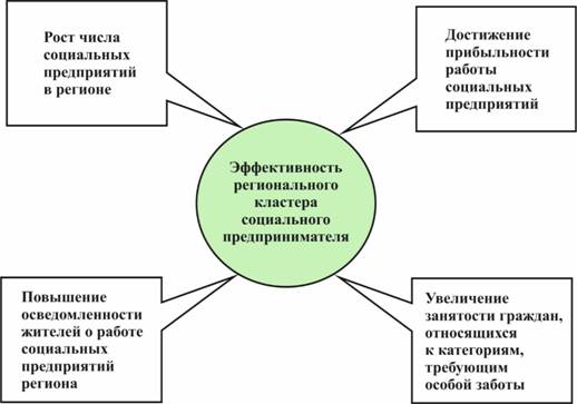 Кто может финансировать социальные проекты