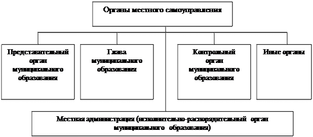 Схема местного самоуправления в рф