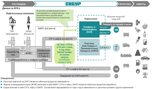 Сибур холдинг отчетность. Бизнес модель Сибур. Производственная система СИБУРА. Новая Операционная модель Сибур. Схема м-1 Сибур.
