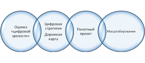 Реализацией проектов цифровой трансформации