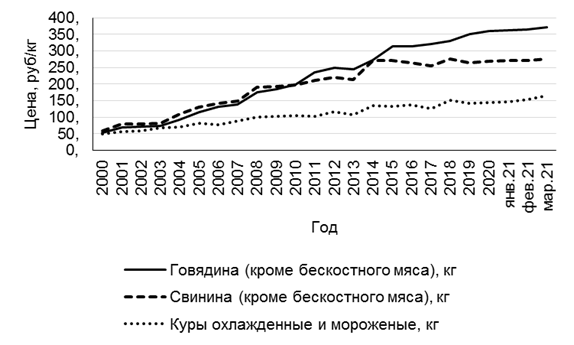 Доля производства мяса в россии диаграмма