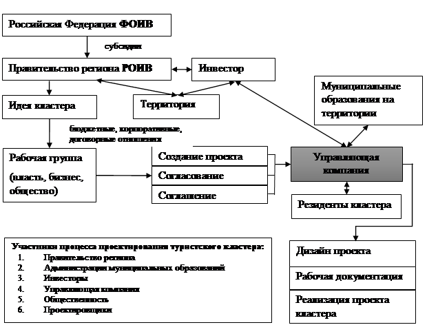 Структура национальных проектов