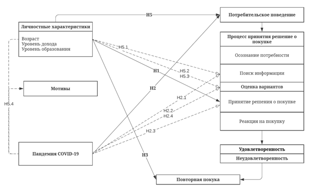 Схема модели потребительского поведения