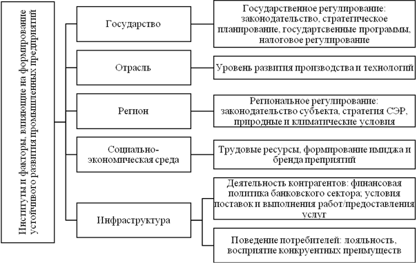 Рассмотрите схему устойчивого развития региона рассчитайте устойчивость развития для своего региона