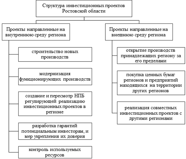 Структура инвестиционного проекта