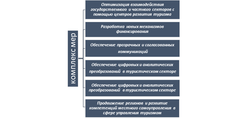 Развитие туризма и гостеприимства москвы