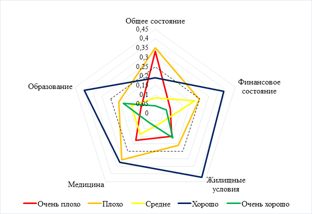 Лепестковая диаграмма конкурентоспособности