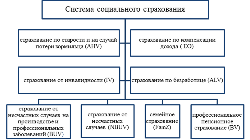 Развитие систем социального страхования