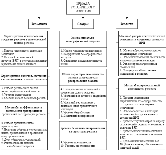 Рассмотрите схему устойчивого развития региона рассчитайте устойчивость развития для своего региона