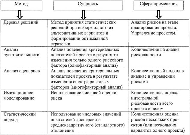 Оценка риска инвестиционного проекта методом сценариев