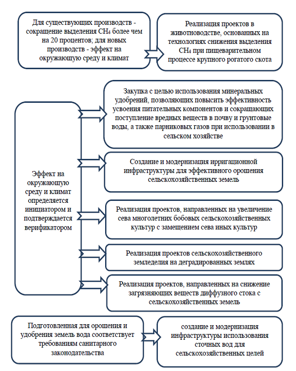 Таксономия зеленых проектов в россии