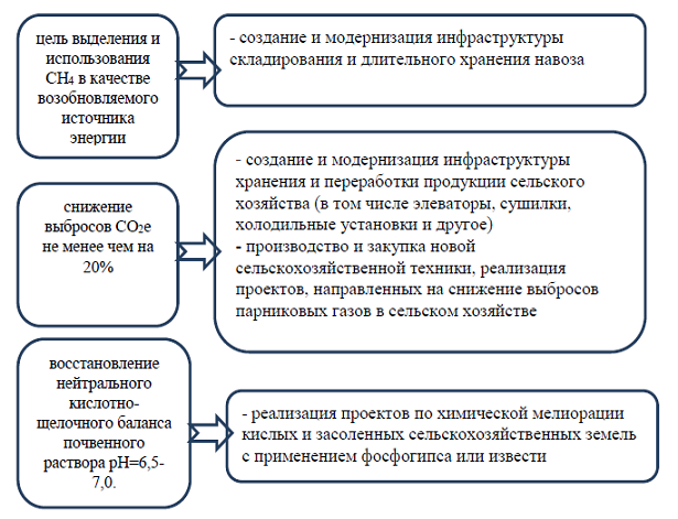 Таксономия зеленых проектов в россии